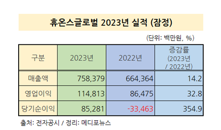 휴온스글로벌, 2023년 매출 7584억 등 역대 최대실적 달성 - 메디포뉴스